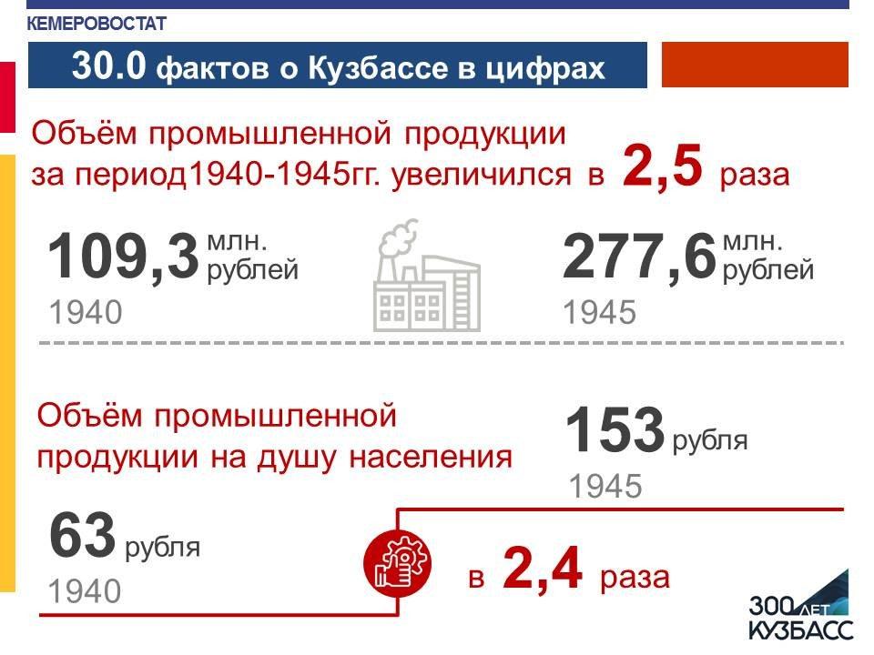 Факт 0. Кемеровостат. Торговля Кузбасса в цифрах. Кемеровостат картинки.