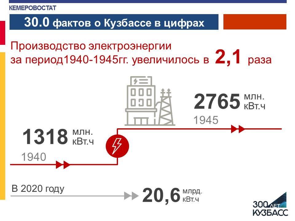 Факт 0. Культура Кузбасса в цифрах. Торговля Кузбасса в цифрах. Факты о 0.